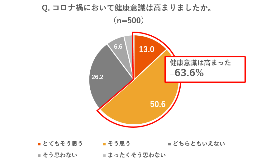 ライフスタイルの変化に関する最新意識調査 コロナ禍から約1年 およそ半数がポジティブな変化を感じていると回答 働きやすさの面では オフィス勤務 より リモートワーク が上回る ニュース Auコマース ライフ株式会社