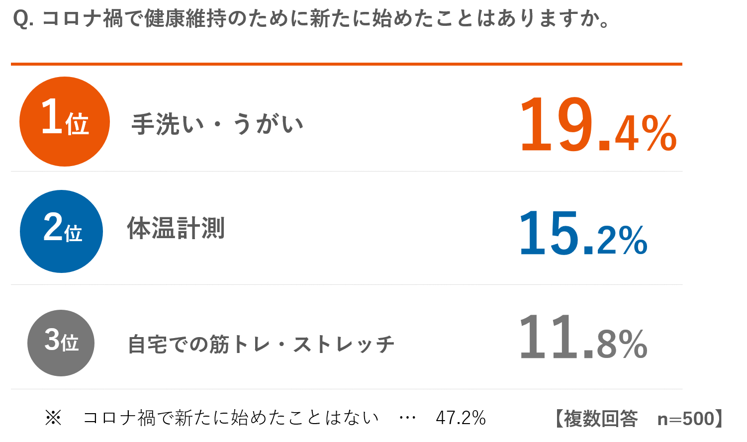 ライフスタイルの変化に関する最新意識調査 コロナ禍から約1年 およそ半数がポジティブな変化を感じていると回答 働きやすさの面では オフィス勤務 より リモートワーク が上回る ニュース Auコマース ライフ株式会社